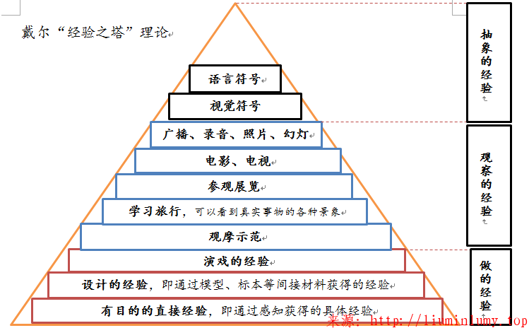 现代教育技术